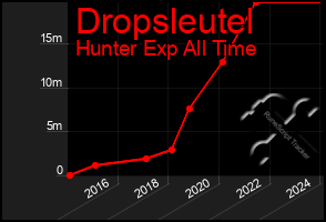 Total Graph of Dropsleutel