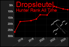 Total Graph of Dropsleutel