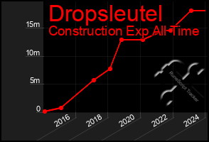 Total Graph of Dropsleutel