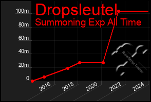 Total Graph of Dropsleutel