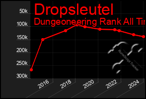 Total Graph of Dropsleutel