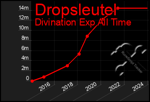 Total Graph of Dropsleutel