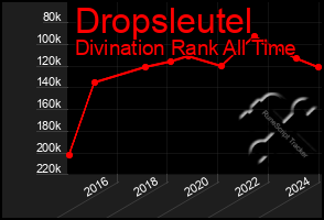 Total Graph of Dropsleutel