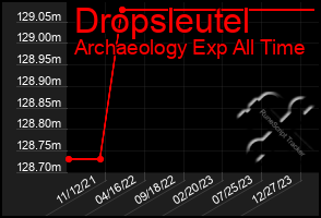 Total Graph of Dropsleutel