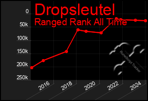 Total Graph of Dropsleutel