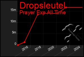 Total Graph of Dropsleutel