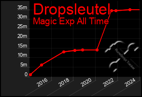 Total Graph of Dropsleutel