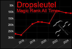 Total Graph of Dropsleutel