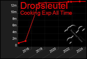 Total Graph of Dropsleutel