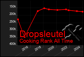 Total Graph of Dropsleutel