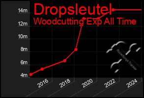 Total Graph of Dropsleutel