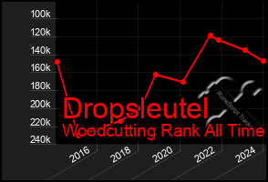 Total Graph of Dropsleutel