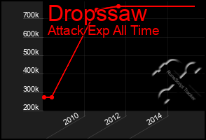 Total Graph of Dropssaw