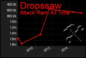 Total Graph of Dropssaw