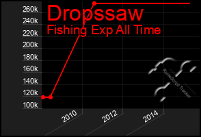 Total Graph of Dropssaw