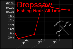 Total Graph of Dropssaw