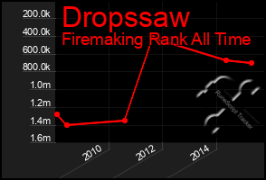 Total Graph of Dropssaw