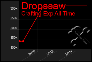 Total Graph of Dropssaw