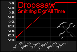 Total Graph of Dropssaw