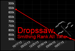 Total Graph of Dropssaw