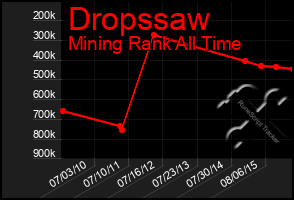 Total Graph of Dropssaw