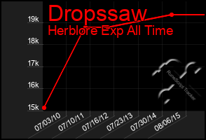 Total Graph of Dropssaw