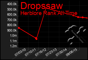 Total Graph of Dropssaw