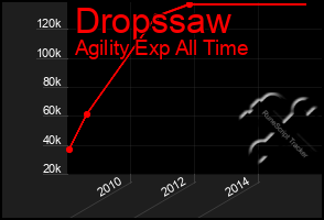 Total Graph of Dropssaw