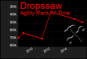 Total Graph of Dropssaw