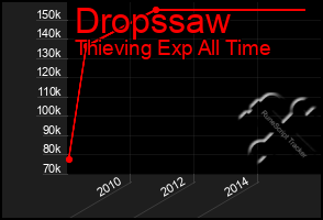 Total Graph of Dropssaw