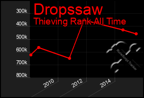 Total Graph of Dropssaw