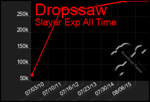 Total Graph of Dropssaw