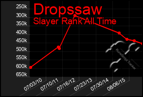 Total Graph of Dropssaw