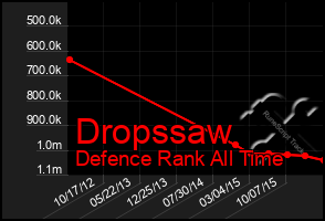 Total Graph of Dropssaw