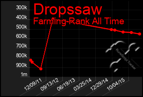 Total Graph of Dropssaw