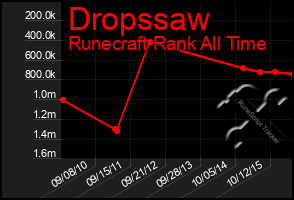 Total Graph of Dropssaw
