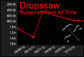 Total Graph of Dropssaw