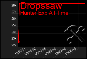 Total Graph of Dropssaw