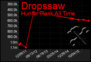 Total Graph of Dropssaw