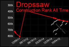 Total Graph of Dropssaw