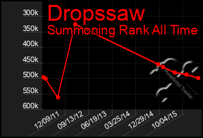 Total Graph of Dropssaw