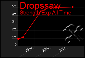 Total Graph of Dropssaw