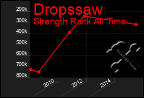 Total Graph of Dropssaw