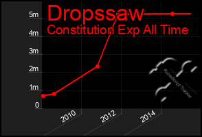 Total Graph of Dropssaw