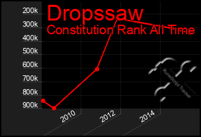 Total Graph of Dropssaw