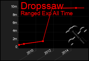 Total Graph of Dropssaw