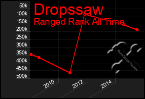 Total Graph of Dropssaw