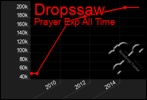 Total Graph of Dropssaw