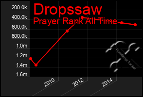 Total Graph of Dropssaw