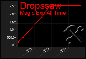 Total Graph of Dropssaw